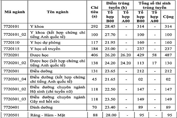 ĐH Y Dược TP.HCM công bố điểm chuẩn 2020: Cao nhất 28,45 điểm