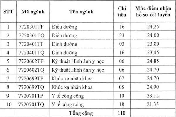 ĐH Y Khoa Phạm Ngọc Thạch Bett 88 Link đăng nhập nhà cái bổ sung hơn trăm chỉ tiêu 2021