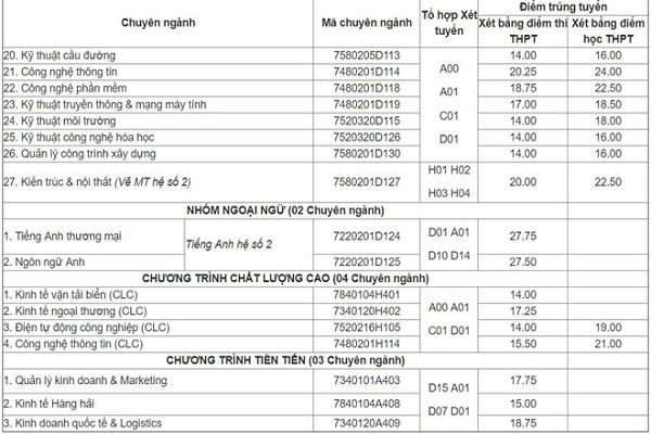 Điểm chuẩn 2019 của những trường ĐH công bố vào ngày 9/8
