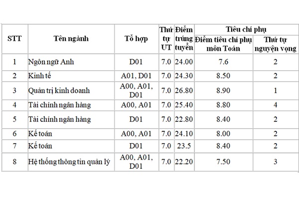 Điểm chuẩn 2020 của Học viện Tài chính: Dự kiến tăng từ 0,5 đến 3 điểm