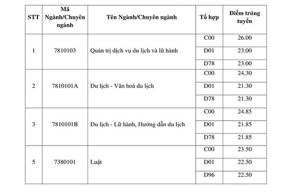 Điểm chuẩn các trường ĐH khối ngành xã hội dự kiến tăng nhẹ nhưng không đột biến