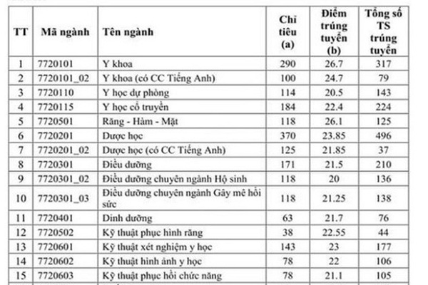 Điểm chuẩn các trường ĐH khối y dược 2020 dự kiến tăng nhưng không biến động nhiều so với năm ngoái