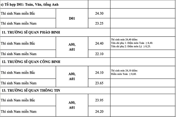 Điểm chuẩn chính thức của 17 trường quân đội năm 2020