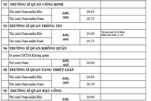 Điểm chuẩn chính thức năm 2019 của 18 trường quân đội
