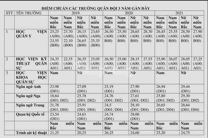 Điểm chuẩn của các trường Quân đội 3 năm gần nhất
