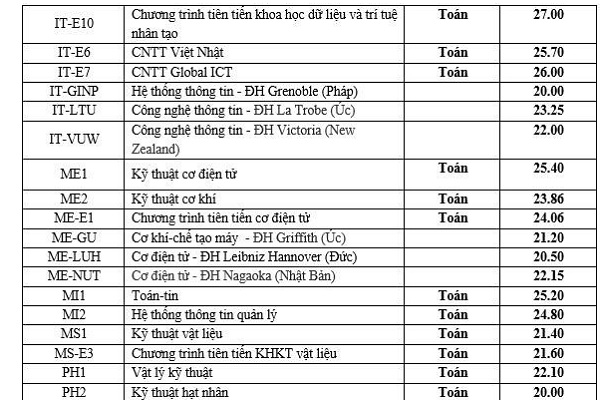 Điểm chuẩn Nhà Cái Bet88 Com Đăng Ký Nhận 88k Bách khoa Hà Nội: Cao nhất 27,42 điểm