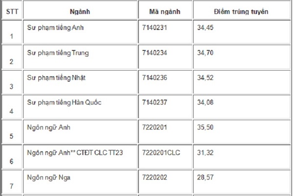 Điểm chuẩn Nhà Cái Bet88 Com Đăng Ký Nhận 88k Ngoại ngữ Hà Nội tăng: Đạt 9 điểm/môn có thể vẫn trượt?