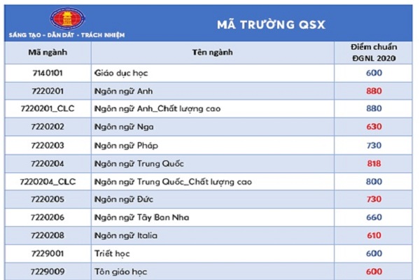 Điểm chuẩn đánh giá năng lực các trường thuộc ĐH Quốc gia TP.HCM