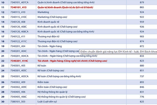 Điểm chuẩn đánh giá năng lực vào ĐH Quốc gia TP.HCM