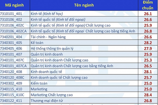Điểm chuẩn ĐH Kinh tế Luật TP.HCM của 4 phương thức Bett 88 Link đăng nhập nhà cái