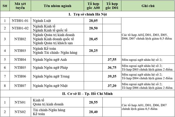 Điểm chuẩn ĐH Ngoại thương các năm gần đây