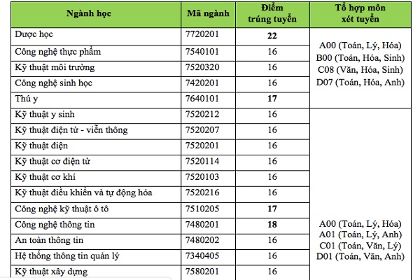 Điểm chuẩn năm 2019 của Trường ĐH Công nghệ TP.HCM, ĐH Giao thông vận tải TP.HCM