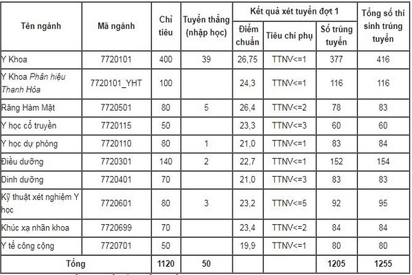 Điểm chuẩn ngành Y – Dược tại các trường ĐH trên cả nước 2019