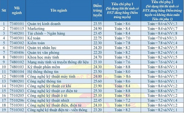 Điểm chuẩn Trường Nhà Cái Bet88 Com Đăng Ký Nhận 88k Công nghiệp HN năm 2020: Từ 18 đến 26 điểm