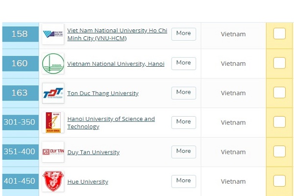 Điểm danh 11 trường ĐH của Việt Nam lọt TOP tốt nhất châu Á 2021