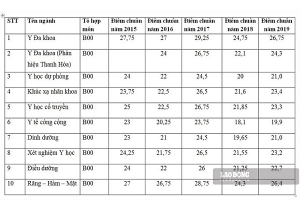 Dự kiến điểm chuẩn Trường ĐH Y Hà Nội năm 2020: 28 điểm vẫn khó đỗ