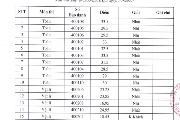 Hà Nội, Nghệ An có nhiều Bet88447 nhà cái bóng đá world cup đoạt giải Nhất kỳ thi chọn Bet88.onl.com sẽ tự động tăng số dư tài khoản của bạn giỏi quốc gia 2020 nhất