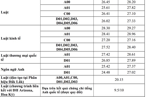 Hàng loạt các trường ĐH công bố điểm chuẩn cao ngất ngưởng ở các phương thức khác