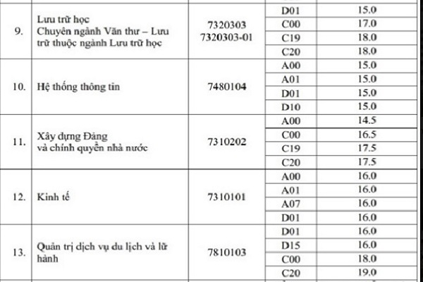 Hàng loạt các trường ĐH công bố điểm sàn 2021