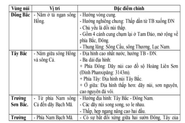 Đề cương ôn tập môn Địa lý lớp 12 cho Bet88447 nhà cái bóng đá world cup thi THPT quốc gia 2020