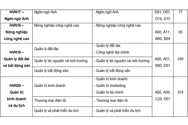 Học viện Nông Nghiệp Bet888com game nổ hũ uy tín 2020: Sử dụng kết quả miễn thi ngoại ngữ, xét học bạ từ 18 điểm