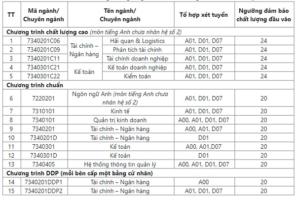 Học viện Tài chính công bố điểm sàn 2021: Từ 20 – 24 điểm