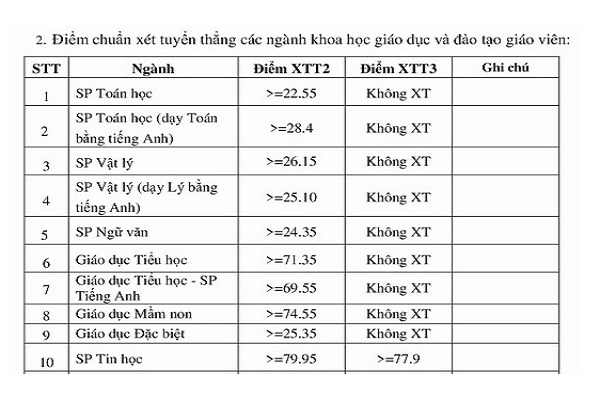 Hơn 1.600 Bet88447 nhà cái bóng đá world cup đầu tiên trúng tuyển ĐH Sư Phạm Hà Nội