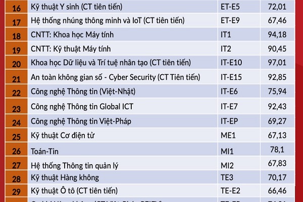 Khoảng 1.300 Bet88447 nhà cái bóng đá world cup đầu tiên đạt ngưỡng trúng tuyến vào ĐH Bách khoa HN 2021