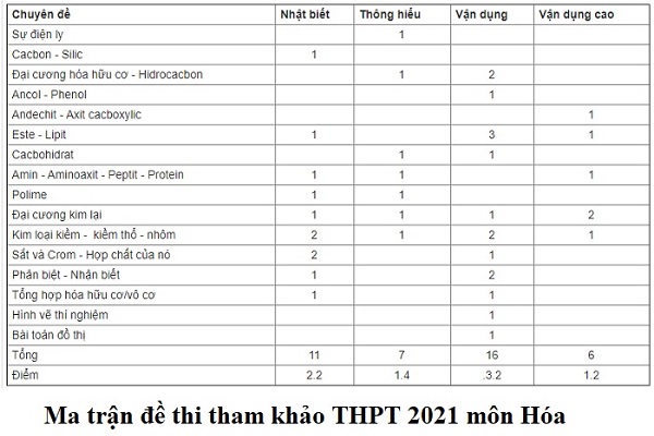 Ma trận đề thi tham khảo Bet88 2026 nổ hũ và xổ số THPT 2021