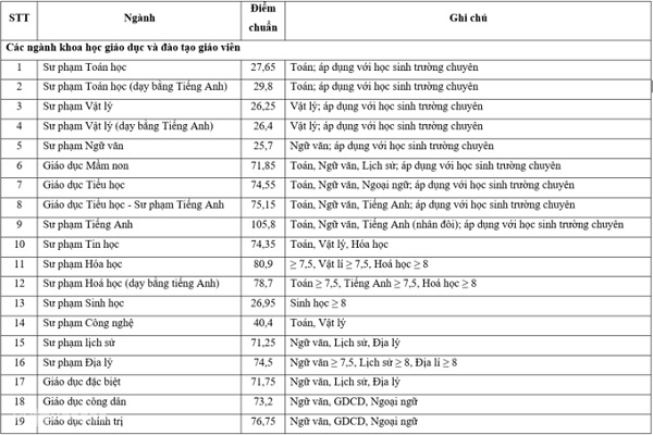 Nhiều trường ĐH công bố điểm chuẩn học bạ: Có ngành điểm chuẩn lên tới 29,8