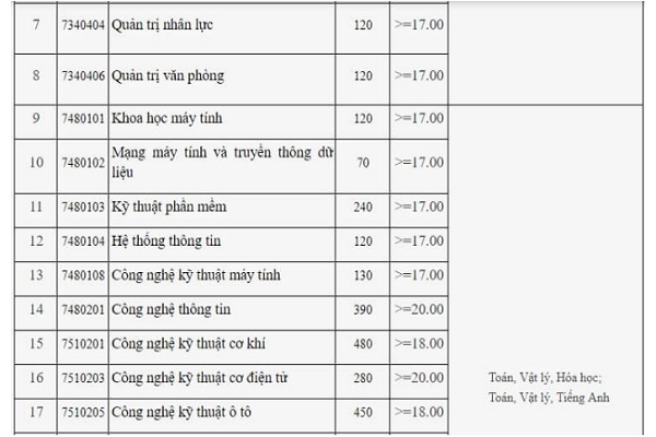 Những trường Nhà Cái Bet88 Com Đăng Ký Nhận 88k đã công bố điểm sàn Bett 88 Link đăng nhập nhà cái năm 2019