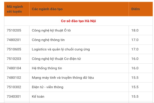 Những trường ĐH đã đưa ra dự báo điểm chuẩn năm 2019