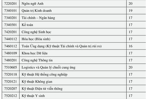Những trường và khoa thành viên thuộc ĐH Quốc gia đã công bố điểm sàn 2019