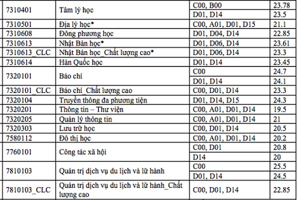 Phó Hiệu trưởng ĐH Khoa học XH&NV dự đoán điểm chuẩn 2020