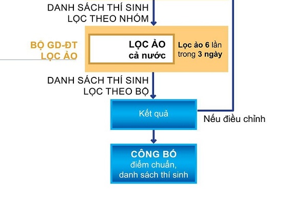 Quy trình lọc ảo Bet88447 nhà cái bóng đá world cup 2020 để cho ra điểm chuẩn Nhà Cái Bet88 Com Đăng Ký Nhận 88k