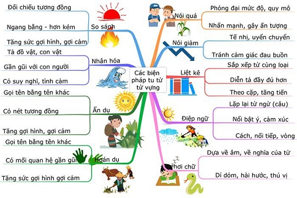 Sơ đồ tư duy kiến thức ĐỌC HIỂU và các tác phẩm trọng tâm ôn thi Văn THPT quốc gia 2020