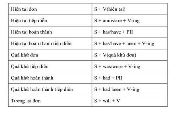 Tổng hợp ngữ pháp Tiếng Anh lớp 12 cần thiết cho thi THPT quốc gia 2020