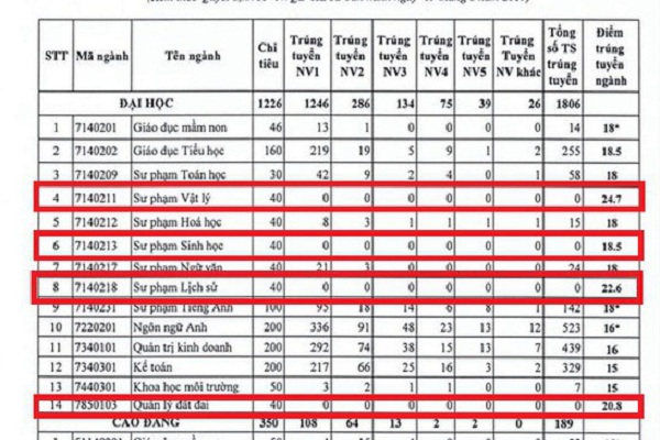Trường Nhà Cái Bet88 Com Đăng Ký Nhận 88k nâng điểm chuẩn cao để đánh trượt Bet88447 nhà cái bóng đá world cup