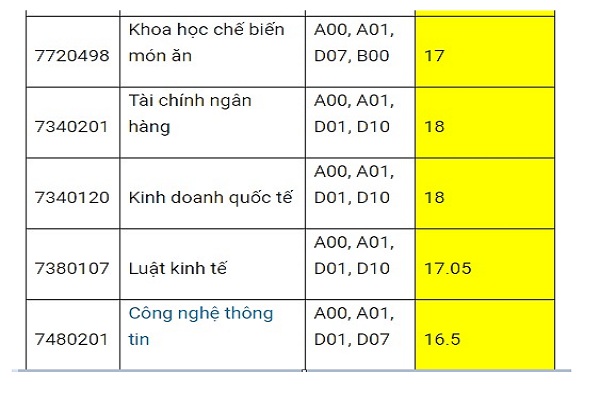 Trường ĐH Công nghiệp thực phẩm TP.HCM dự kiến Bett 88 Link đăng nhập nhà cái bổ sung 20 ngành