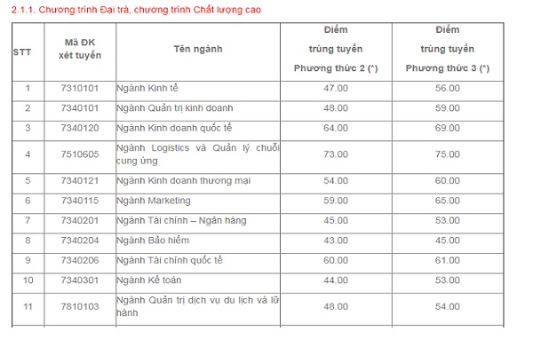 Trường ĐH Kinh tế TP.HCM công bố điểm trúng tuyển các phương thức đầu tiên