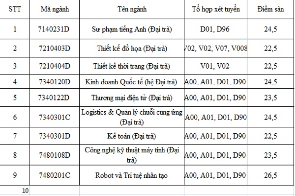 Trường ĐH Sư phạm Kỹ thuật TP.HCM công bố điểm sàn CHÍNH THỨC: Từ 16 đến 26,5 điểm