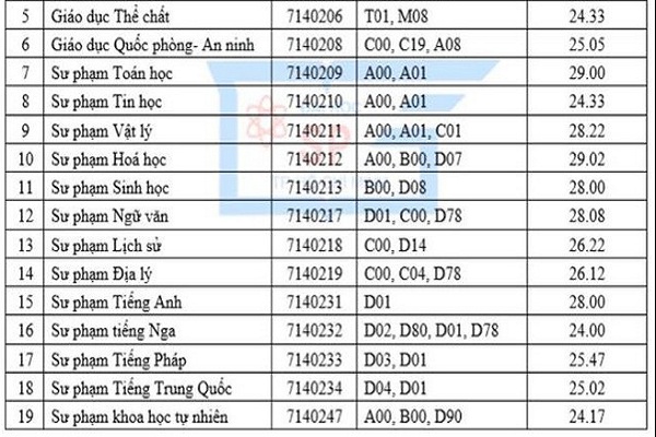 Trường ĐH Sư phạm TP.HCM công bố điểm chuẩn học bạ: Cao nhất 29,02 điểm