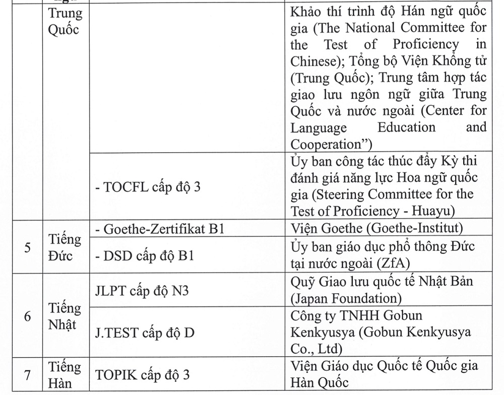 cong-bo-22-chung-chi-đuocc-mien-thi-ngoai-ngu-tn-thpt-2026-3