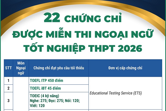 Công bố 22 chứng chỉ được miễn thi Ngoại ngữ TN THPT 2026
