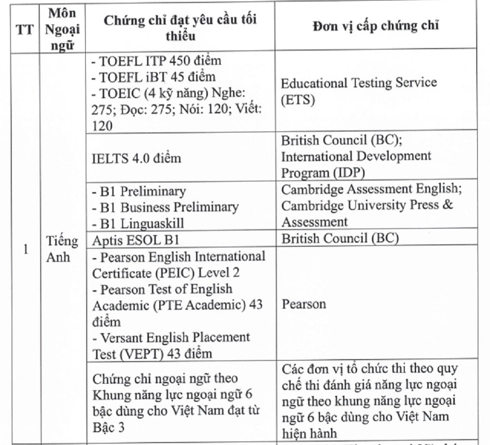 cong-bo-22-chung-chi-đuocc-mien-thi-ngoai-ngu-tn-thpt-2026