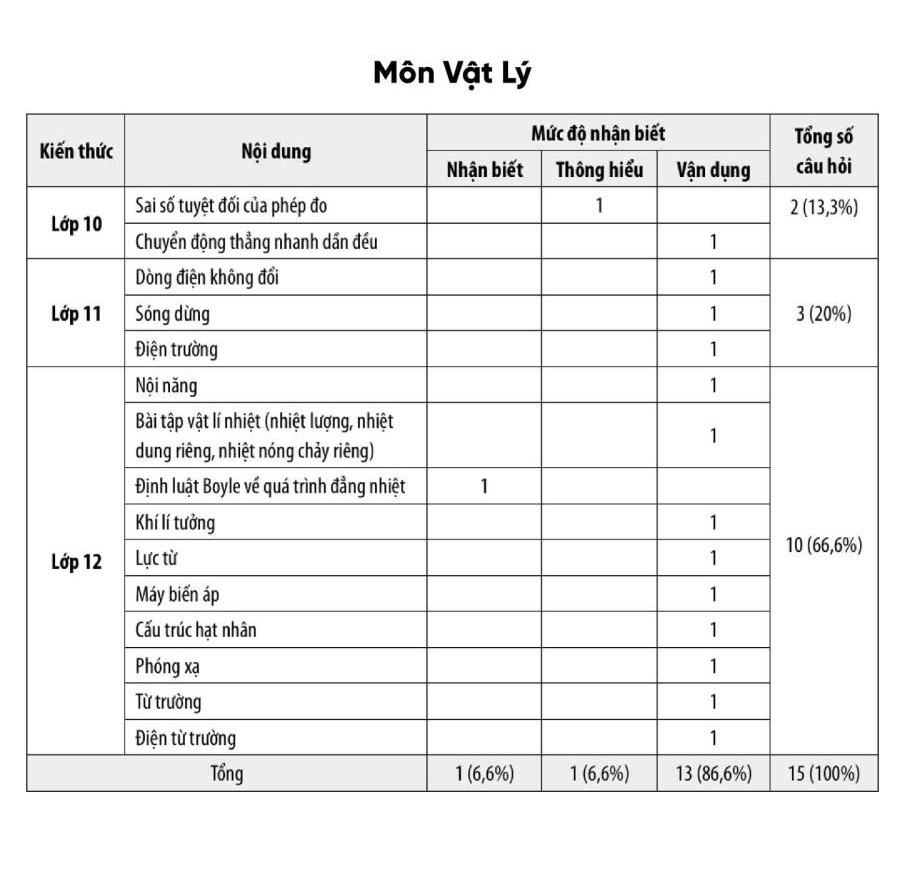 cau-truc-ma-tran-de-minh-hoa-dgnl-bca-2026-2