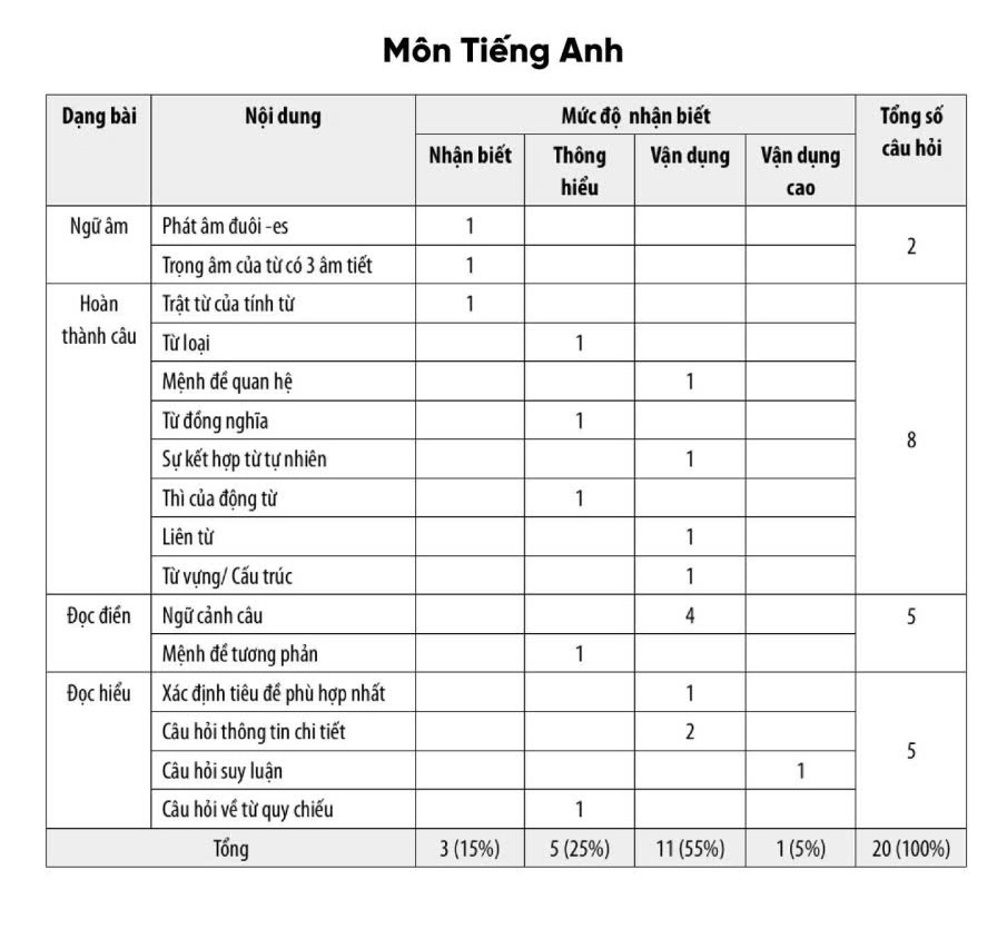cau-truc-ma-tran-de-minh-hoa-dgnl-bca-2026-7