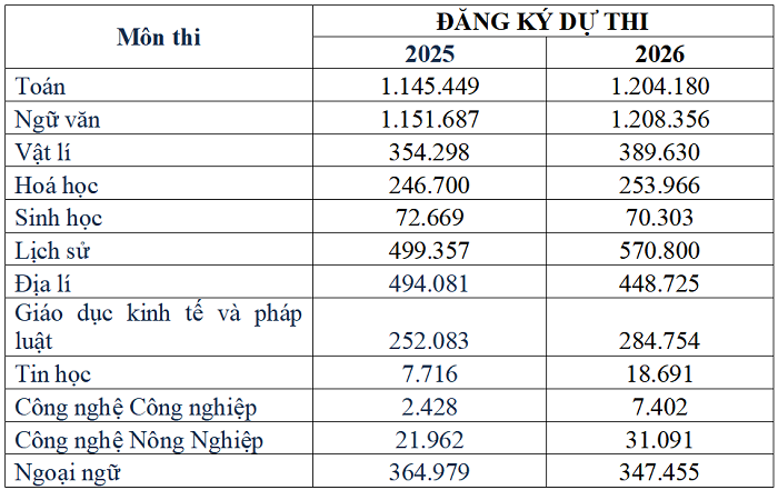 Mức cao kỷ lục hơn 1,22 triệu Bet88447 nhà cái bóng đá world cup đăng ký thi TN THPT năm 2026 & Lịch sử là môn được chọn nhiều nhất