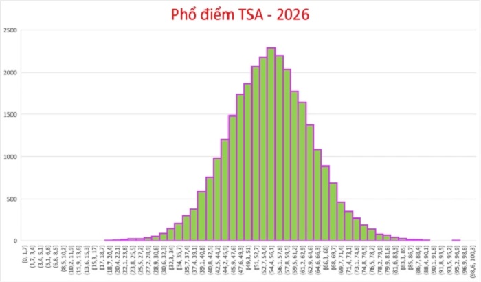 Phổ điểm TSA năm 2026 của ĐH Bách khoa Hà Nội GIẢM so với năm ngoái