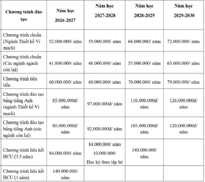 truong-dai-hoc-cong-nghe-thong-tin-UIT-muc-hoc-phi-tang-cao-nhat-40%
